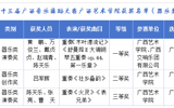 喜报：我校教师在第十三届广西音乐舞蹈比赛中荣获多项佳绩